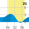 Clearwater Beach tide chart for Monday, July 21, 2025