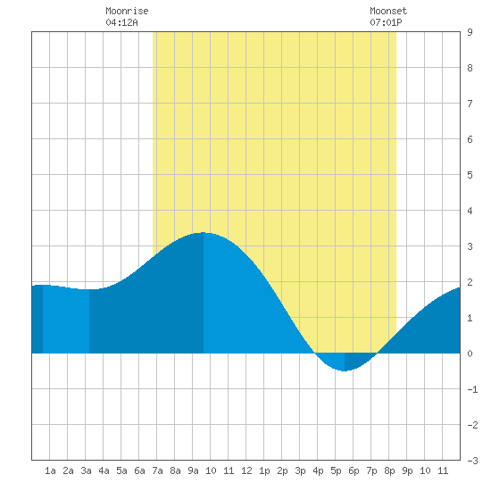 Clearwater Beach tide chart for Tuesday, July 22, 2025