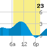 Clearwater Beach tide chart for Wednesday, July 23, 2025