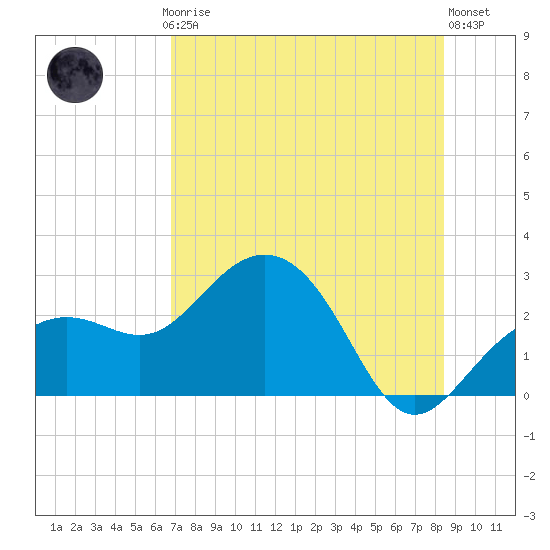 Clearwater Beach tide chart for Thursday, July 24, 2025