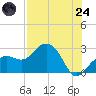 Clearwater Beach tide chart for Thursday, July 24, 2025