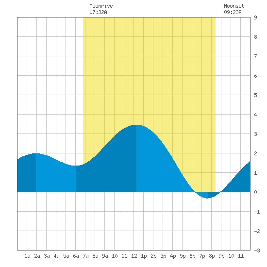 Clearwater Beach tide chart for Friday, July 25, 2025