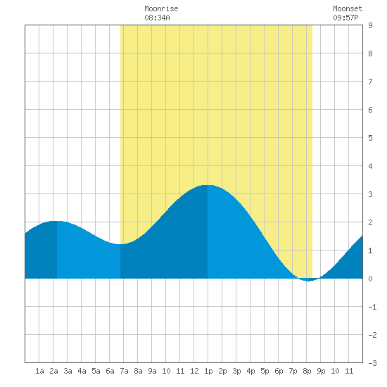 Clearwater Beach tide chart for Saturday, July 26, 2025
