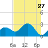 Clearwater Beach tide chart for Sunday, July 27, 2025