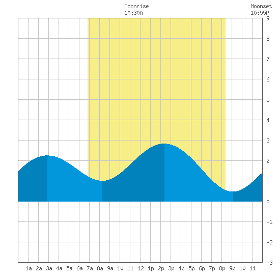 Clearwater Beach tide chart for Monday, July 28, 2025