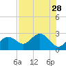 Clearwater Beach tide chart for Monday, July 28, 2025