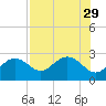 Clearwater Beach tide chart for Tuesday, July 29, 2025
