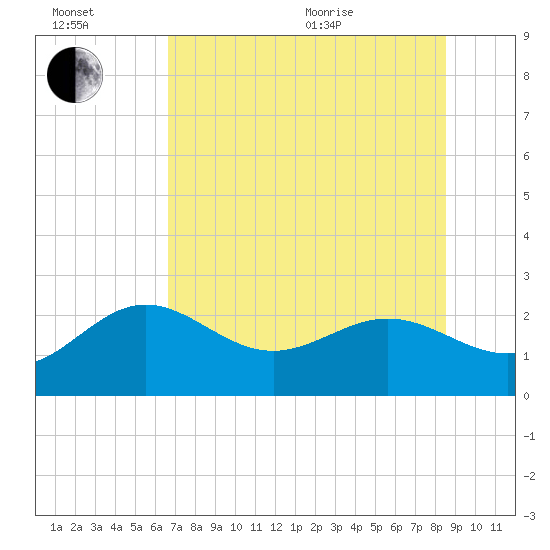 Clearwater Beach tide chart for Wednesday, July 2, 2025