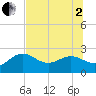 Clearwater Beach tide chart for Wednesday, July 2, 2025