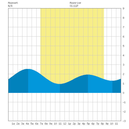 Clearwater Beach tide chart for Thursday, July 31, 2025