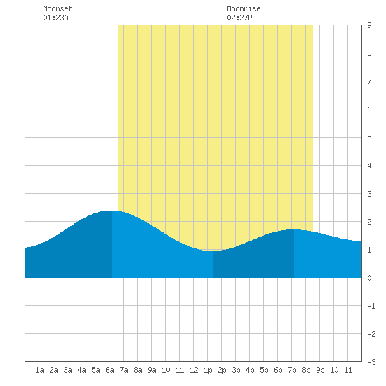 Clearwater Beach tide chart for Thursday, July 3, 2025