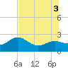 Clearwater Beach tide chart for Thursday, July 3, 2025