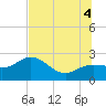 Clearwater Beach tide chart for Friday, July 4, 2025