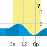 Clearwater Beach tide chart for Monday, July 7, 2025