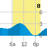 Clearwater Beach tide chart for Tuesday, July 8, 2025