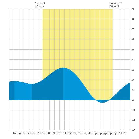 Clearwater Beach tide chart for Wednesday, July 9, 2025