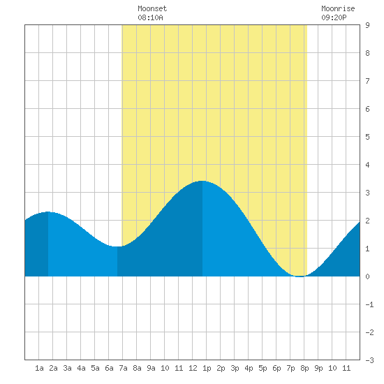 Clearwater Beach tide chart for Sunday, August 10, 2025