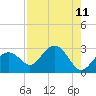 Clearwater Beach tide chart for Monday, August 11, 2025