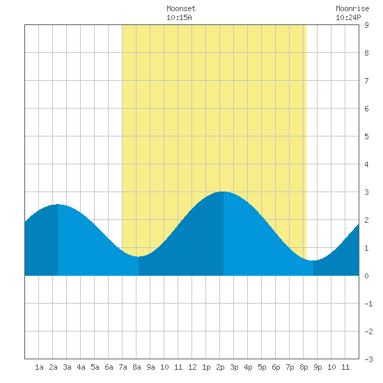 Clearwater Beach tide chart for Tuesday, August 12, 2025