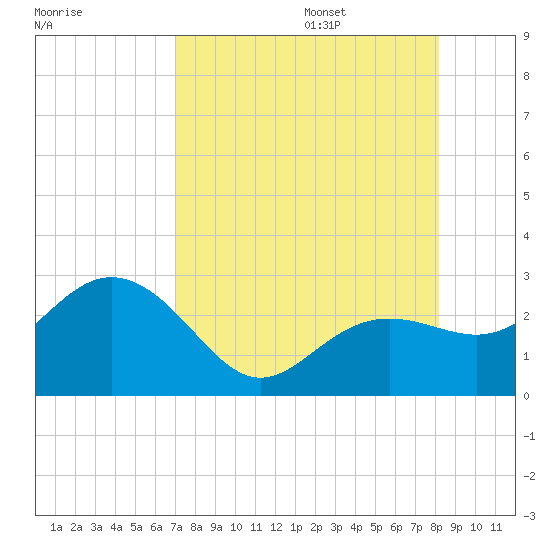 Clearwater Beach tide chart for Friday, August 15, 2025