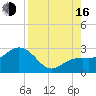 Clearwater Beach tide chart for Saturday, August 16, 2025