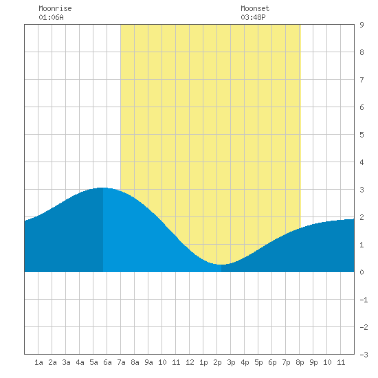 Clearwater Beach tide chart for Sunday, August 17, 2025