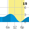 Clearwater Beach tide chart for Tuesday, August 19, 2025