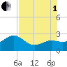 Clearwater Beach tide chart for Friday, August 1, 2025