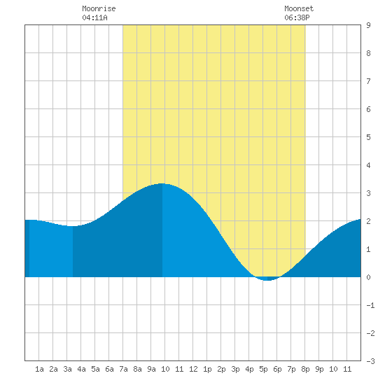 Clearwater Beach tide chart for Wednesday, August 20, 2025