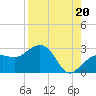 Clearwater Beach tide chart for Wednesday, August 20, 2025