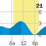 Clearwater Beach tide chart for Thursday, August 21, 2025