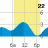 Clearwater Beach tide chart for Friday, August 22, 2025