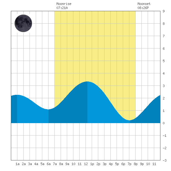 Clearwater Beach tide chart for Saturday, August 23, 2025