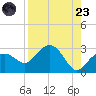 Clearwater Beach tide chart for Saturday, August 23, 2025