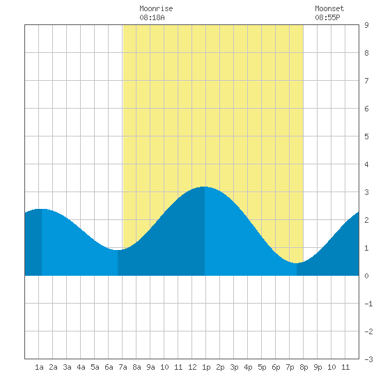 Clearwater Beach tide chart for Sunday, August 24, 2025