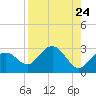 Clearwater Beach tide chart for Sunday, August 24, 2025