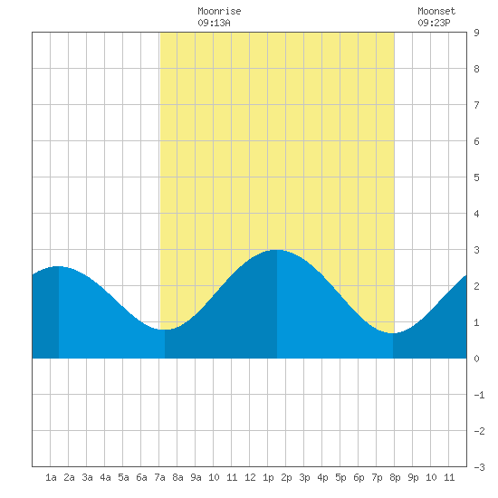 Clearwater Beach tide chart for Monday, August 25, 2025