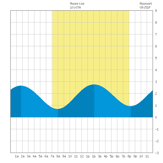 Clearwater Beach tide chart for Tuesday, August 26, 2025
