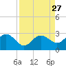 Clearwater Beach tide chart for Wednesday, August 27, 2025