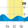 Clearwater Beach tide chart for Thursday, August 28, 2025
