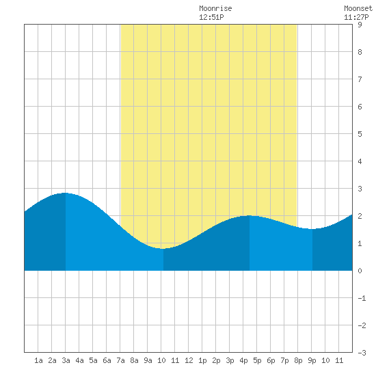 Clearwater Beach tide chart for Friday, August 29, 2025