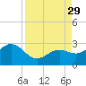 Clearwater Beach tide chart for Friday, August 29, 2025