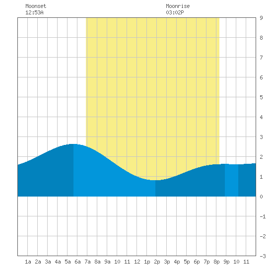 Clearwater Beach tide chart for Saturday, August 2, 2025