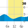Clearwater Beach tide chart for Saturday, August 30, 2025