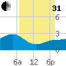 Clearwater Beach tide chart for Sunday, August 31, 2025