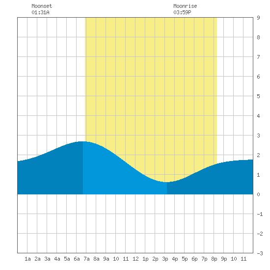 Clearwater Beach tide chart for Sunday, August 3, 2025