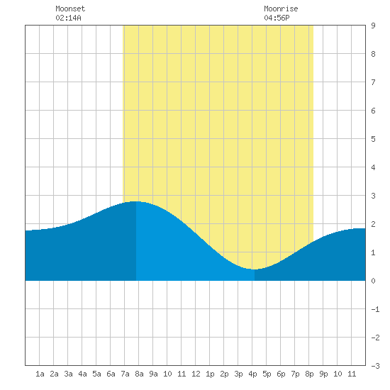 Clearwater Beach tide chart for Monday, August 4, 2025
