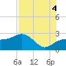 Clearwater Beach tide chart for Monday, August 4, 2025
