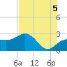 Clearwater Beach tide chart for Tuesday, August 5, 2025