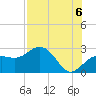 Clearwater Beach tide chart for Wednesday, August 6, 2025